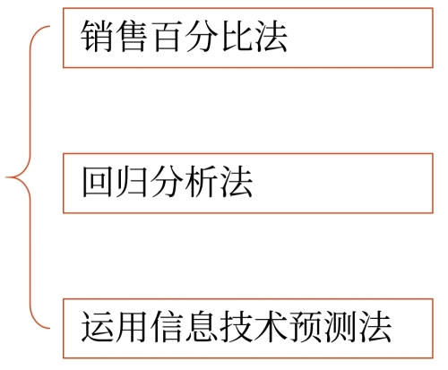 財務(wù)預(yù)測的方法