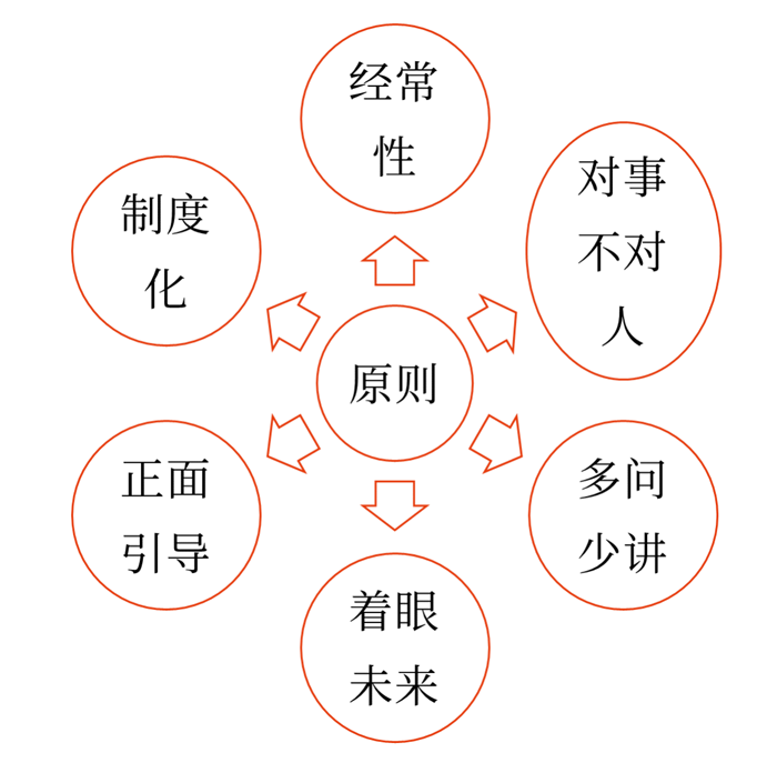 績效反饋的原則