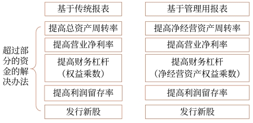 確定高增長(zhǎng)時(shí)注意的問(wèn)題