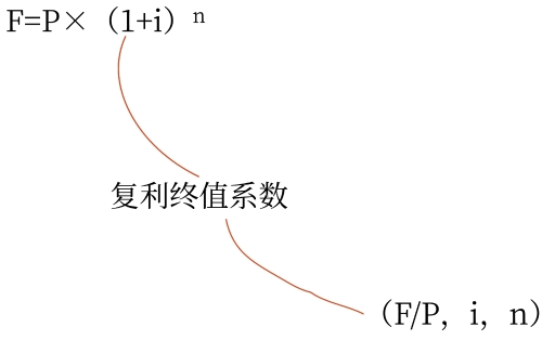 復(fù)利終值的計(jì)算公式 復(fù)利終值的計(jì)算公式
