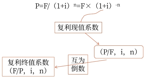 復(fù)利現(xiàn)值計(jì)算公式 復(fù)利現(xiàn)值計(jì)算公式
