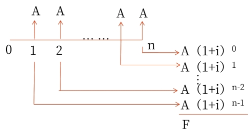 普通年金終值 普通年金終值