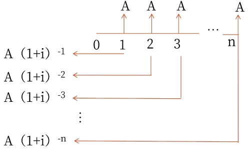 普通年金現值 普通年金現值