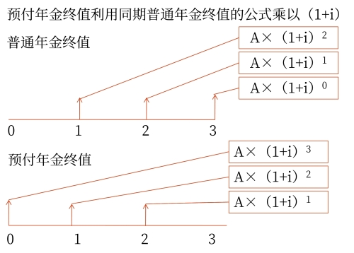利用同期普通年金公式乘以(1+i) 利用同期普通年金公式乘以(1+i)