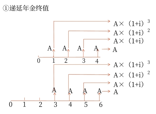 遞延年金 遞延年金