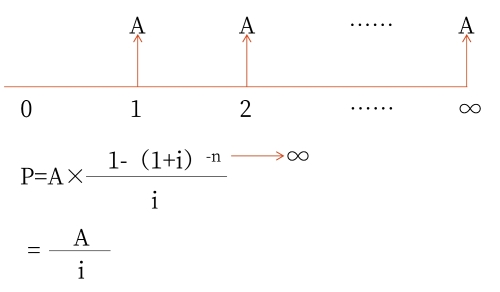 永續(xù)年金 永續(xù)年金