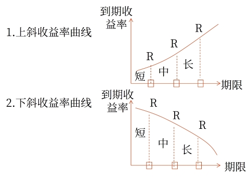 收益率曲線 收益率曲線