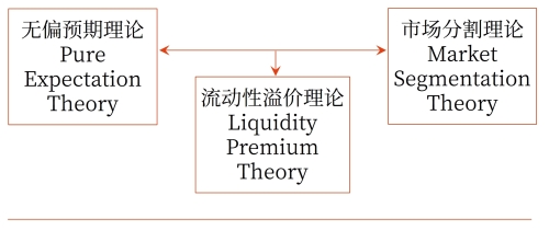 利率期限結構理論 利率期限結構理論