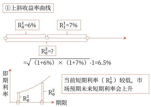 無偏預期理論對收益率曲線的解釋 無偏預期理論對收益率曲線的解釋