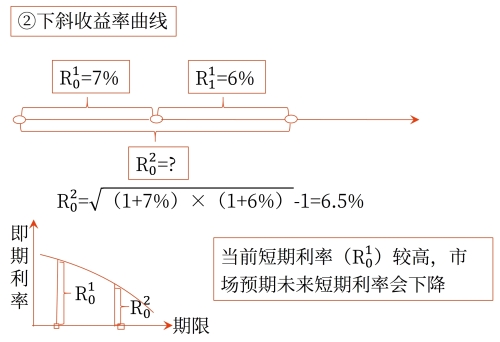 無偏預期理論對收益率曲線的解釋 無偏預期理論對收益率曲線的解釋