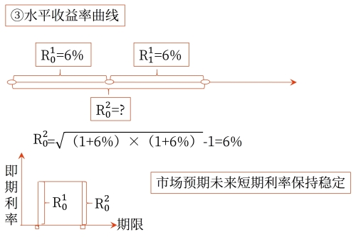 無偏預期理論對收益率曲線的解釋 無偏預期理論對收益率曲線的解釋