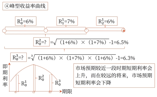 無偏預期理論對收益率曲線的解釋 無偏預期理論對收益率曲線的解釋