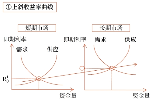 市場分割理論對收益率曲線的解釋 市場分割理論對收益率曲線的解釋