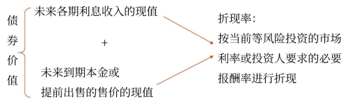 債券價(jià)值的計(jì)算