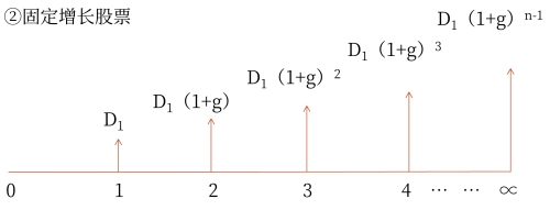 固定增長(zhǎng)股票