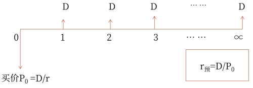 零增長(zhǎng)股票
