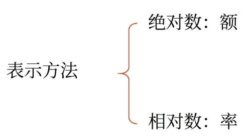 資本成本的表示方法