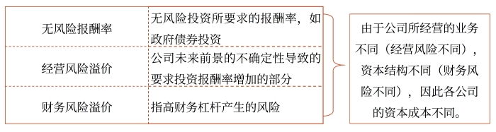 公司資本成本的影響因素