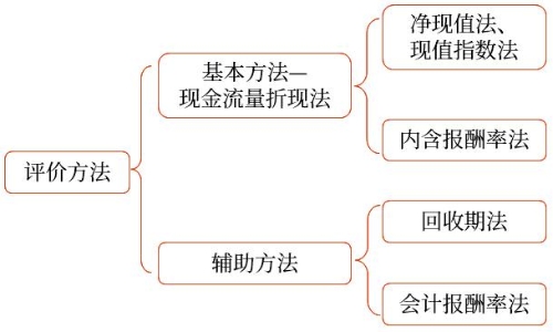 獨(dú)立項(xiàng)目的評(píng)價(jià)方法