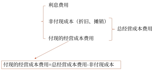 付現(xiàn)的營(yíng)業(yè)費(fèi)用的含義