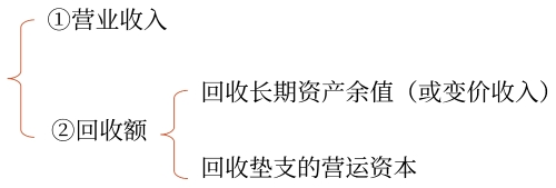 現(xiàn)金流入量