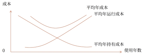 固定資產(chǎn)的經(jīng)濟(jì)壽命