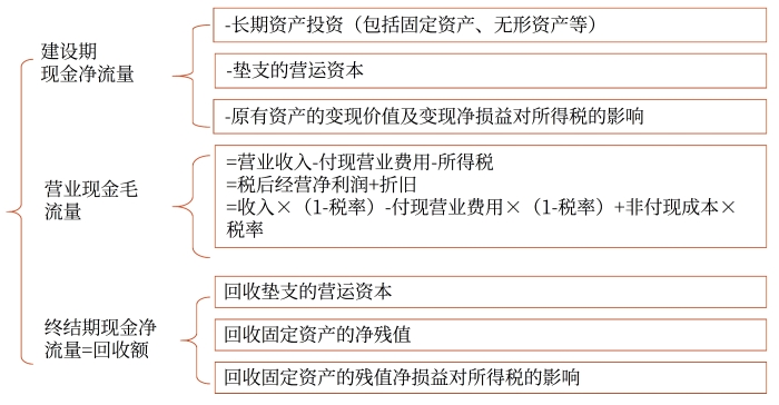 現(xiàn)金流量確定