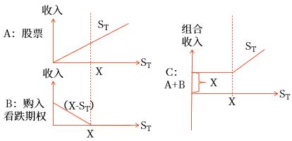 保護性看跌期權(quán)