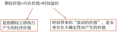 期權(quán)的內(nèi)在價(jià)值和時(shí)間溢價(jià)