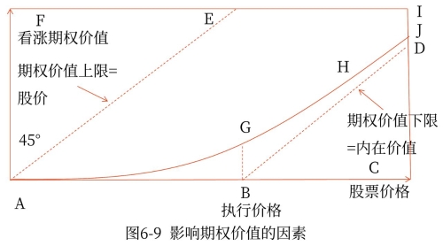 期權(quán)價(jià)值的范圍