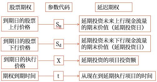 與股票期權(quán)有關(guān)參數(shù)之間的對(duì)應(yīng)關(guān)系