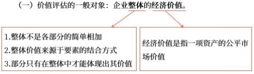 企業(yè)整體的經濟價值 企業(yè)整體的經濟價值