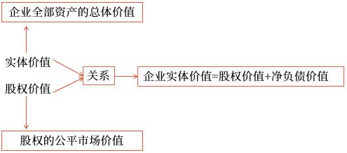 實體價值與股權價值 實體價值與股權價值