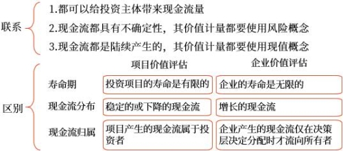 企業(yè)價值評估與項目價值評估的比較