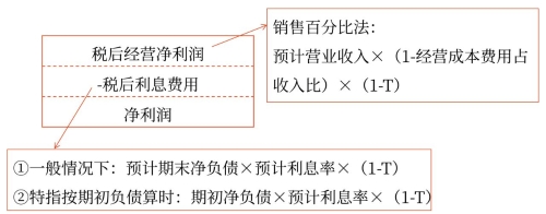 預(yù)計利潤表