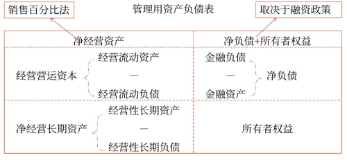 預(yù)計資產(chǎn)負(fù)債表