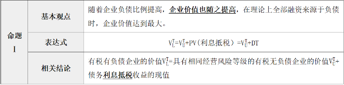 有稅條件下的MM理論