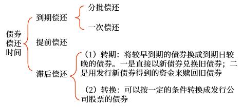 償還方式 償還方式