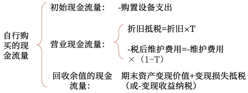 自行購買的相關(guān)現(xiàn)金流量確定