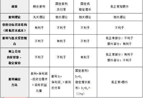 四種股利政策的比較 四種股利政策的比較