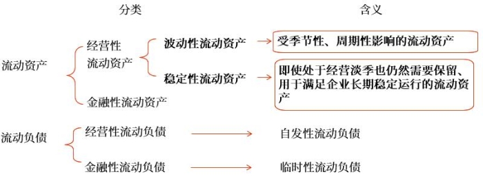 流動資產(chǎn)和流動負(fù)債的特殊分類 流動資產(chǎn)和流動負(fù)債的特殊分類