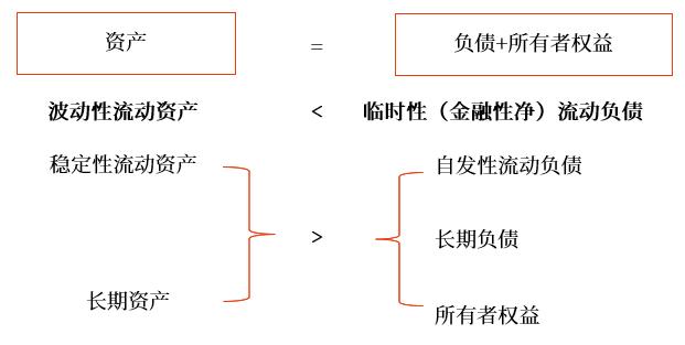 激進(jìn)型籌資策略 激進(jìn)型籌資策略