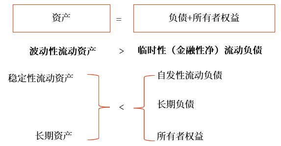 保守型籌資策略 保守型籌資策略