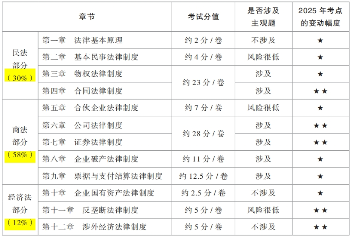 2025年注會(huì)《經(jīng)濟(jì)法》教材結(jié)構(gòu)