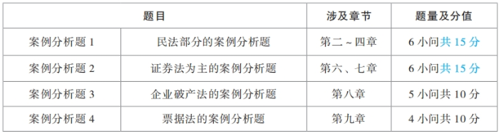 命題區(qū)域及分值情況