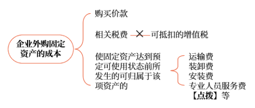 外購固定資產(chǎn)的一般處理 外購固定資產(chǎn)的一般處理