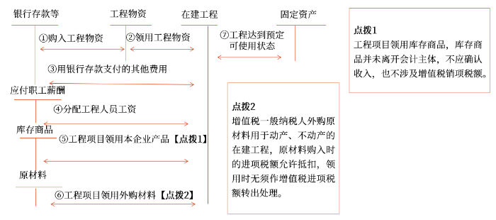 自營方式建造固定資產(chǎn) 自營方式建造固定資產(chǎn)