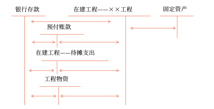 出包方式建造固定資產(chǎn)的會計處理 出包方式建造固定資產(chǎn)的會計處理