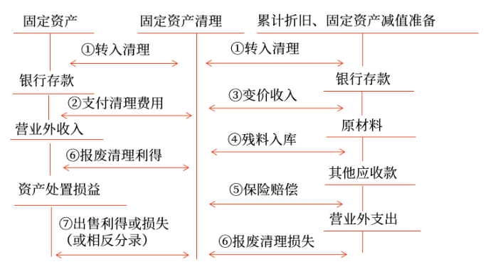 固定資產(chǎn)處置的賬務(wù)處理