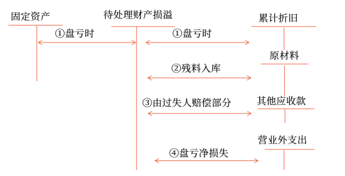 固定資產(chǎn)盤虧的會計(jì)處理